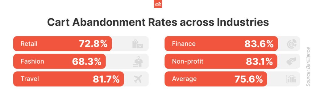 How Can E-commerce Businesses Leverage AI To Reduce Cart Abandonment Rates And Increase Conversions?