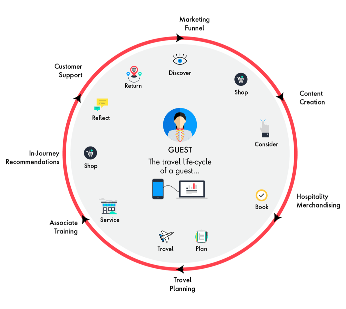 How Can AI-generated Prompts Enhance Content Creation For Travel Booking Platforms?