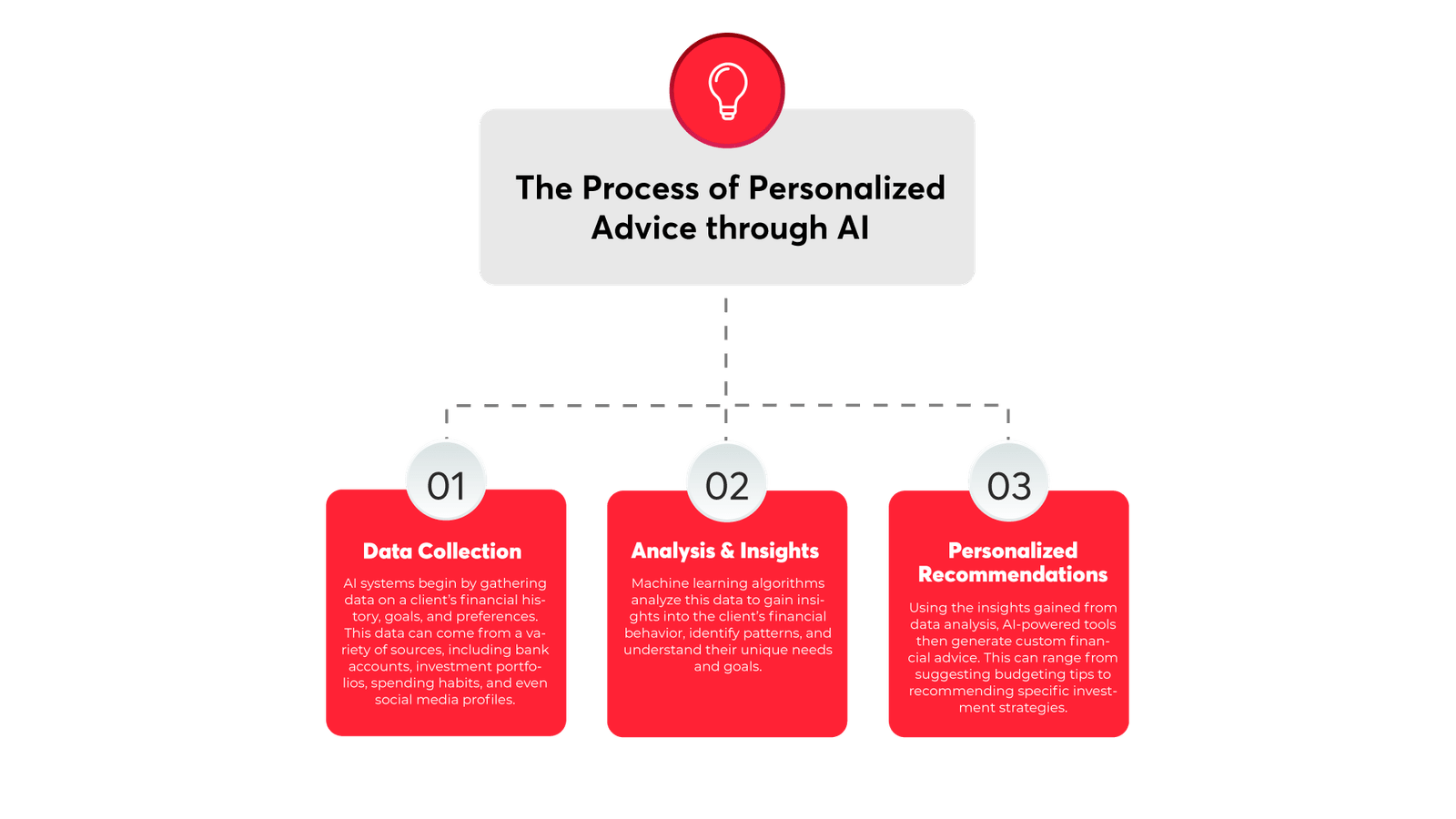 How Can AI Prompts Be Applied In Generating Personalized Financial Advice And Investment Insights?